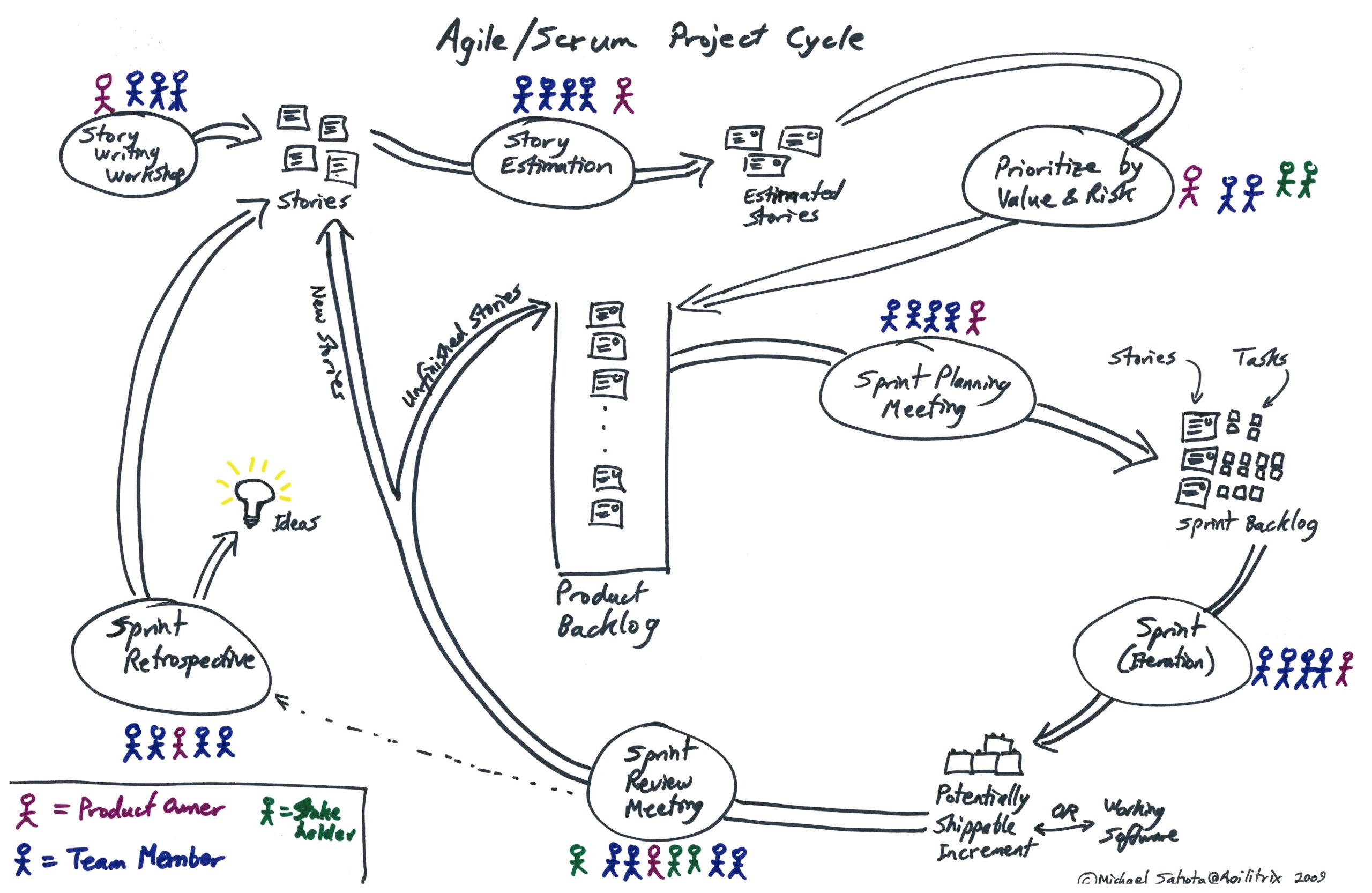Scrum Project Cycle illustration