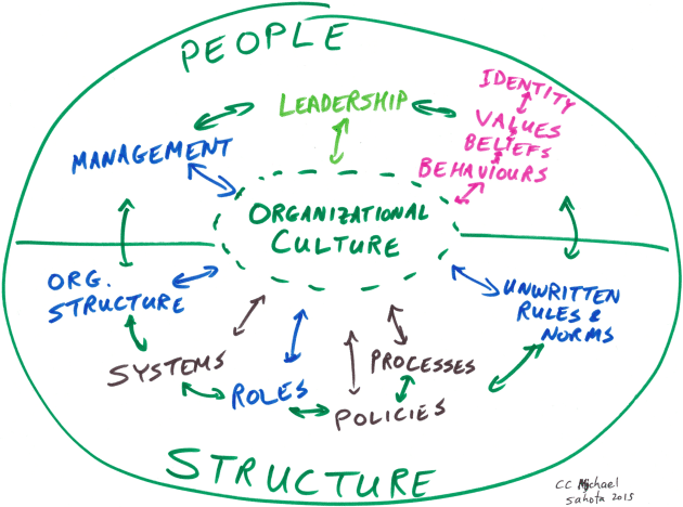 Business Culture Organization Graphic