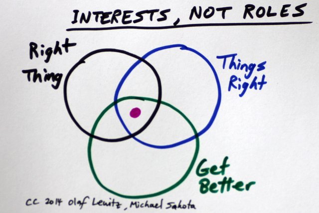 Interests, Not Roles