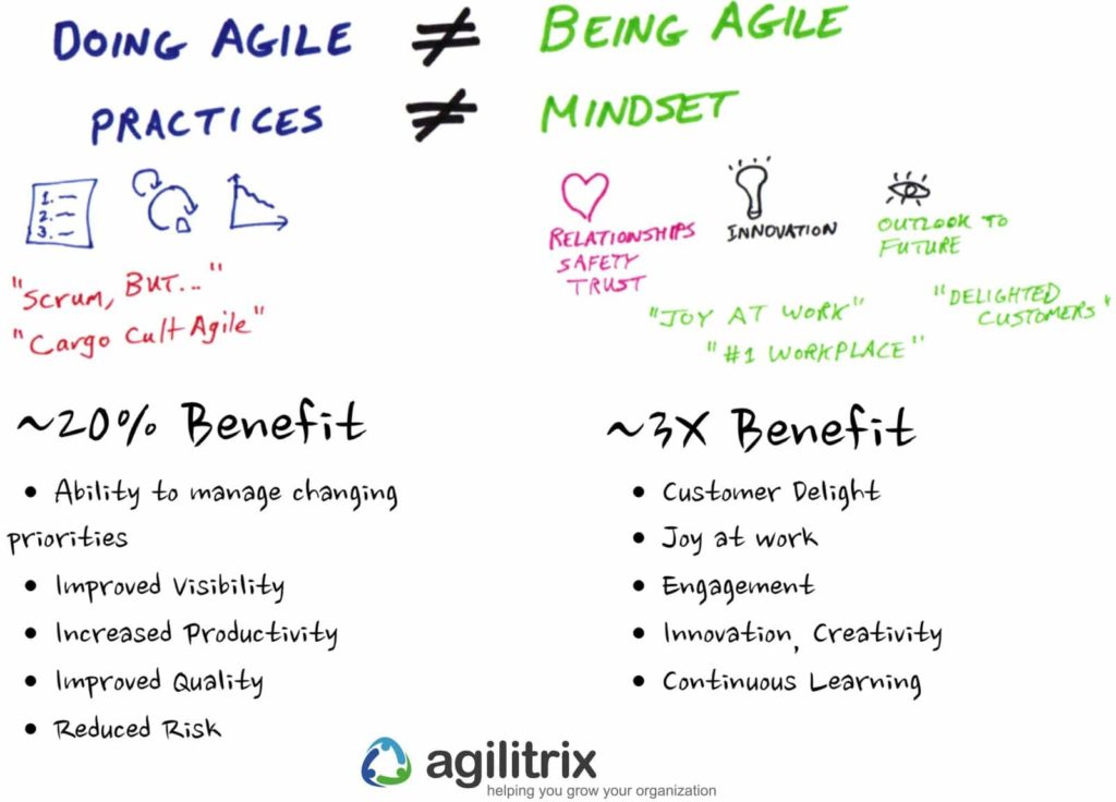 Doing Agile is not Being Agile
