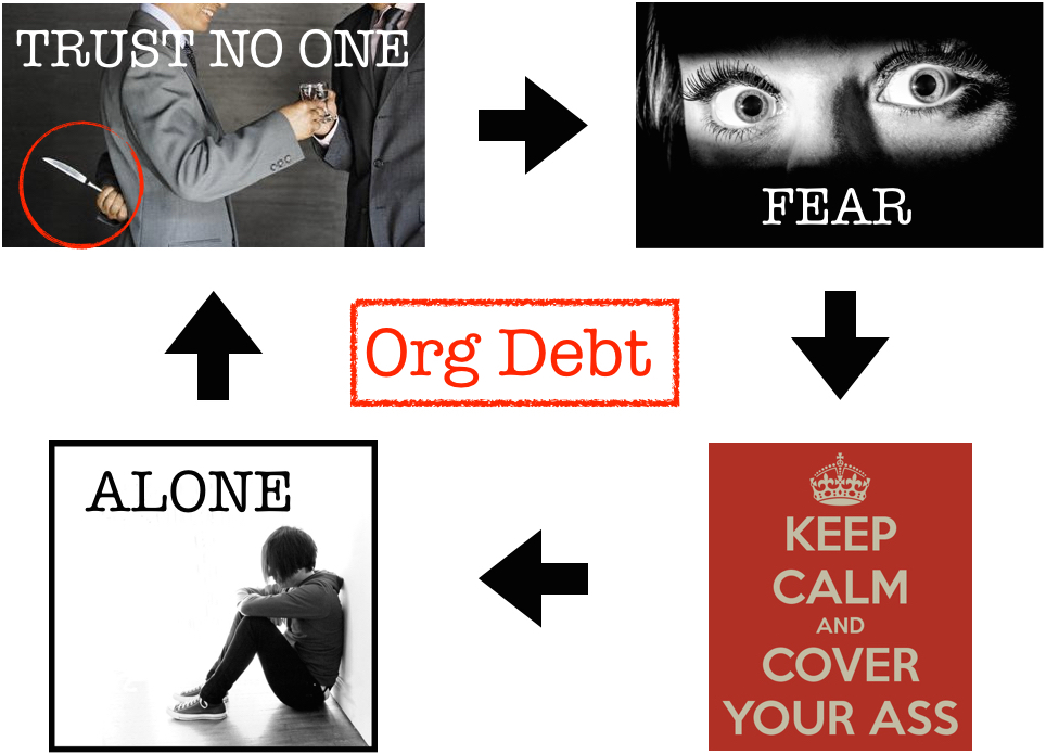 The Organizational Debt Cycle