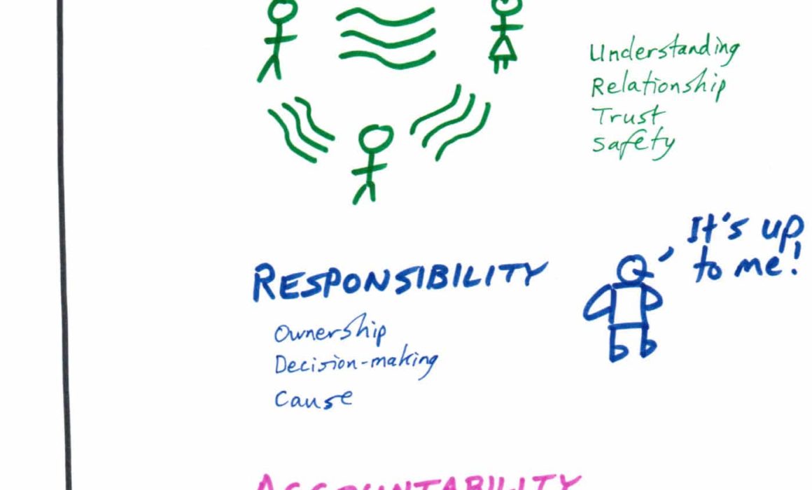 Relationship between Relatedness, Responsibility, and Accountability