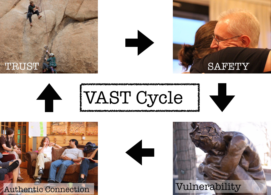 The VAST Cucle